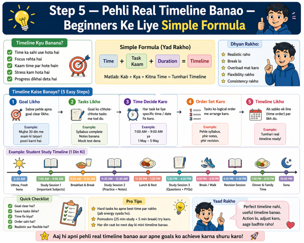 “Hindi infographic titled ‘Step 5 — Pehli Real Timeline Banao’ showing a simple formula (Time + Task + Duration), 5 step process to create a timeline, and a sample daily study timeline with time slots.”