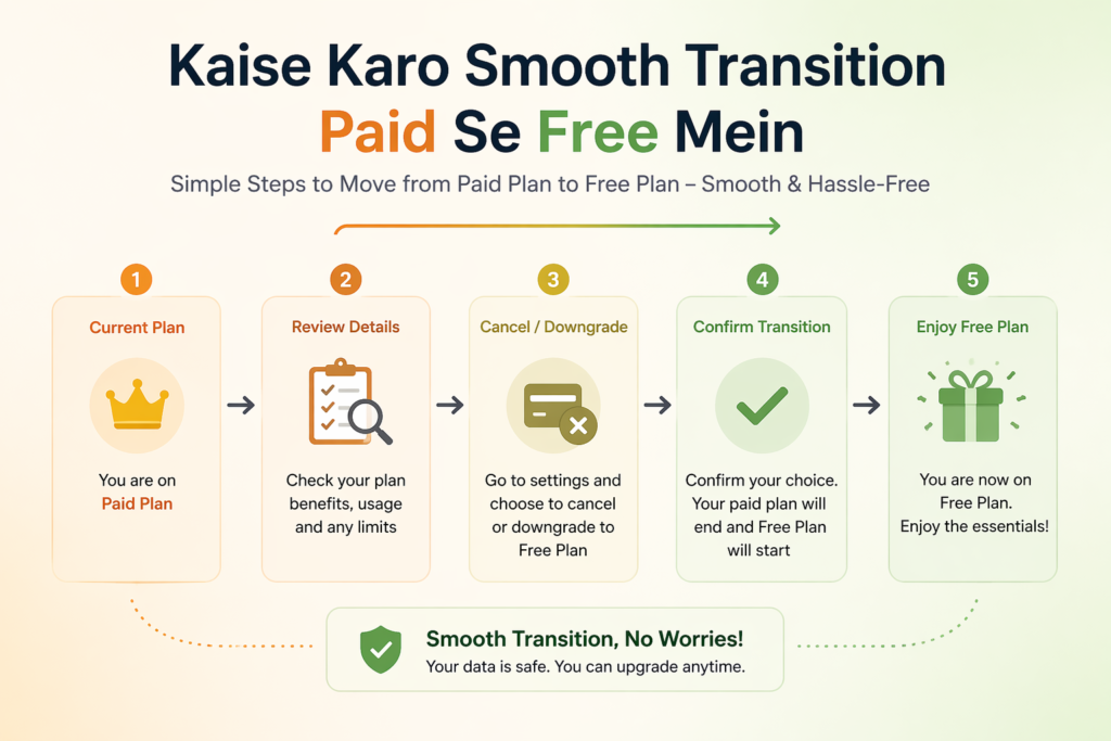 “Kaise Karo Smooth Transition — Paid Se Free Mein” title ke saath ek clean infographic jisme step-by-step process dikhaya gaya hai: Current Plan, Review Details, Cancel/Downgrade, Confirm Transition, aur Enjoy Free Plan. Har step ke saath simple icons aur arrows flow ko clearly show karte hain.
