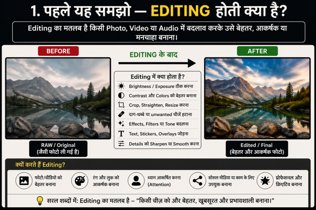 “Editing kya hoti hai infographic showing before and after photo comparison with brightness, contrast, crop, filters, and enhancement tools explained in Hindi.”