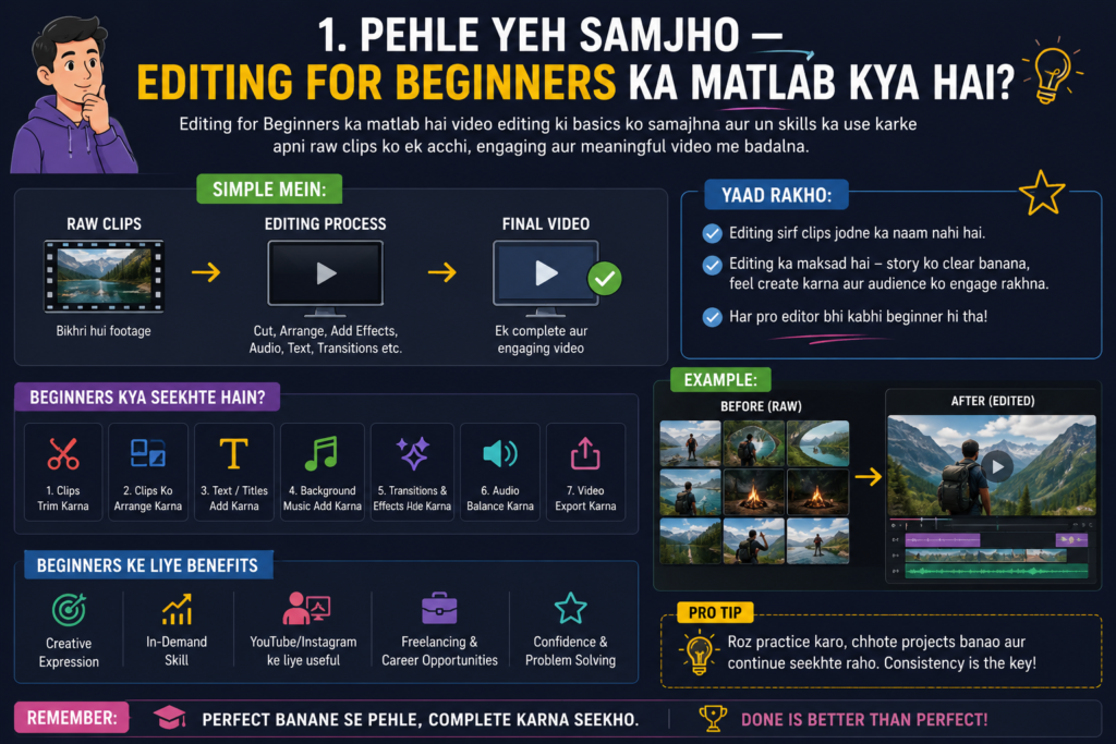 Educational infographic explaining the meaning of “Editing for Beginners.” The design shows the journey from raw video clips to a polished final video, along with beginner editing skills like trimming clips, adding text, music, transitions, and exporting videos.