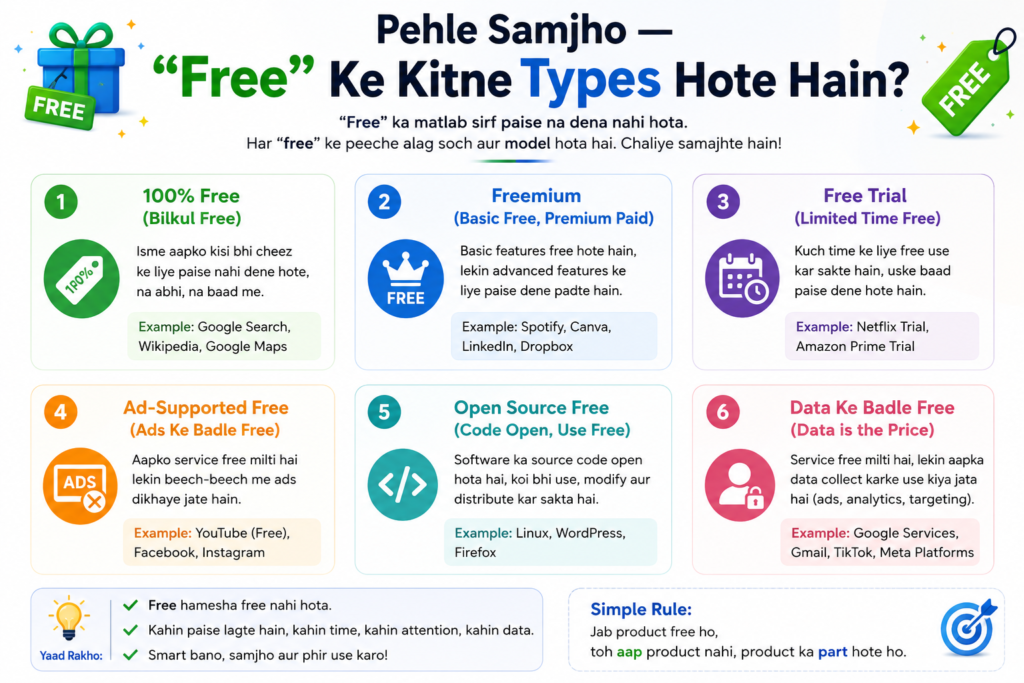 Ek educational infographic jo “Free” ke alag-alag types ko visual icons aur categories ke saath explain karti hai. Design mein free trial, freemium, limited free aur completely free options ko simple aur attractive style mein dikhaya gaya hai.